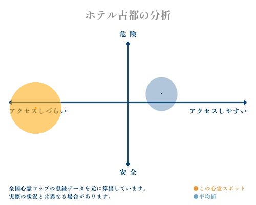 ホテル古都の分析画像