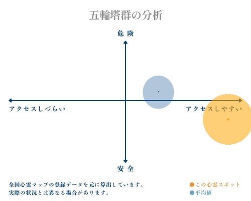 五輪塔群の分析画像