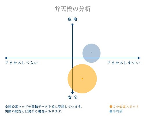 弁天橋の分析画像