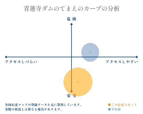 青蓮寺ダムのてまえのカーブの分析画像