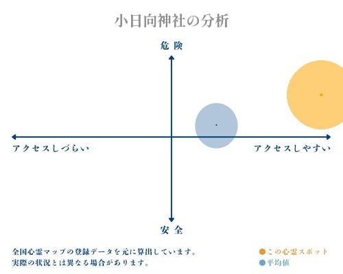 小日向神社の分析画像