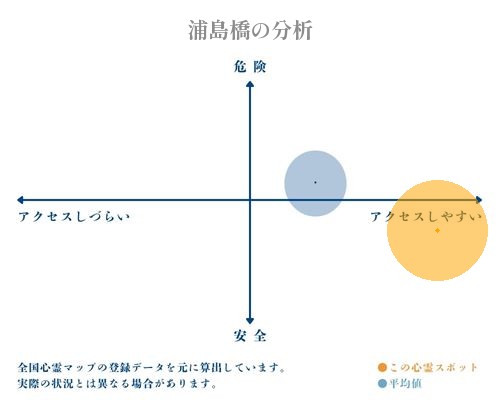 浦島橋の分析画像