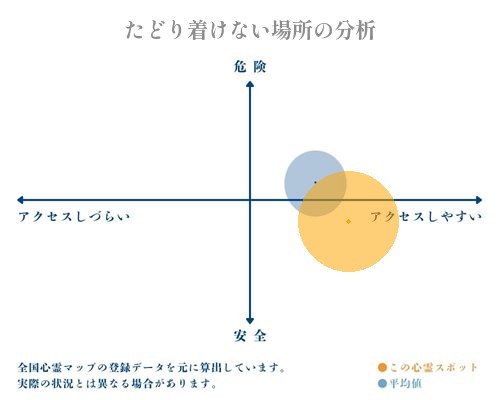 たどり着けない場所の分析画像