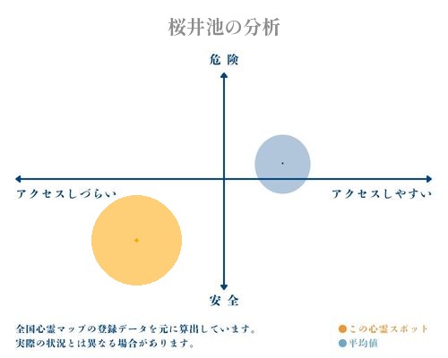 桜井池の分析画像