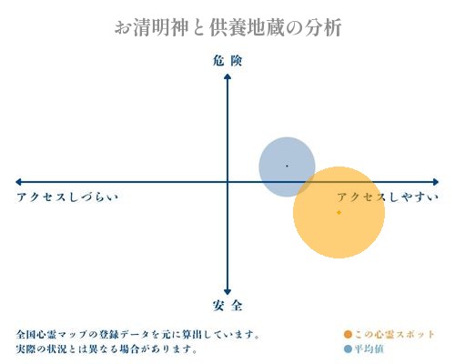 お清明神と供養地蔵の分析画像