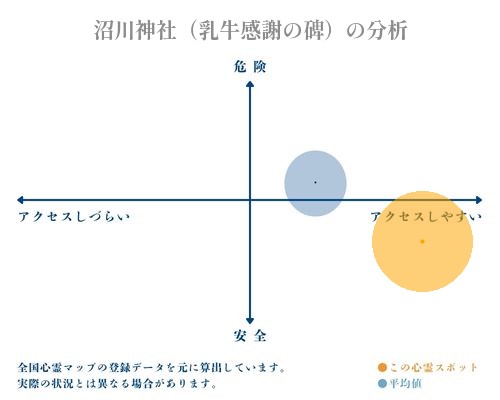 沼川神社（乳牛感謝の碑）の分析画像