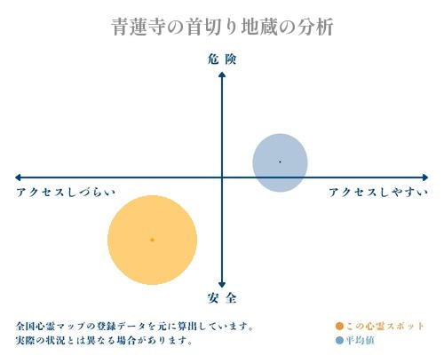 青蓮寺の首切り地蔵の分析画像