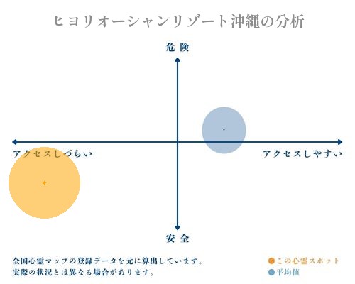 ヒヨリオーシャンリゾート沖縄の分析画像