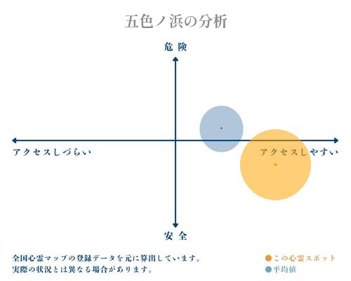 五色ノ浜の分析画像