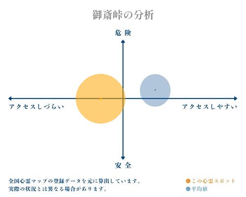 御斎峠の分析画像