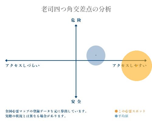 老司四つ角交差点の分析画像