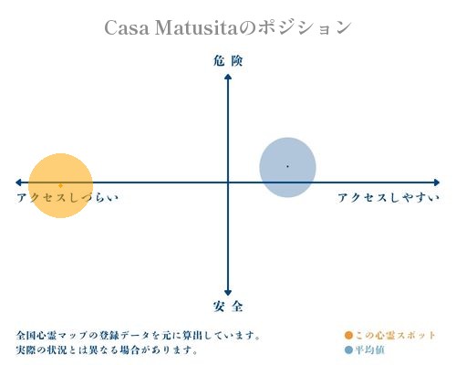 Casa Matusitaの縦軸（危険・安全）と横軸（アクセスしづらい・アクセスしやすい）で比較したポジショニングマップ