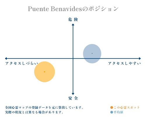 Puente Benavidesの縦軸（危険・安全）と横軸（アクセスしづらい・アクセスしやすい）で比較したポジショニングマップ