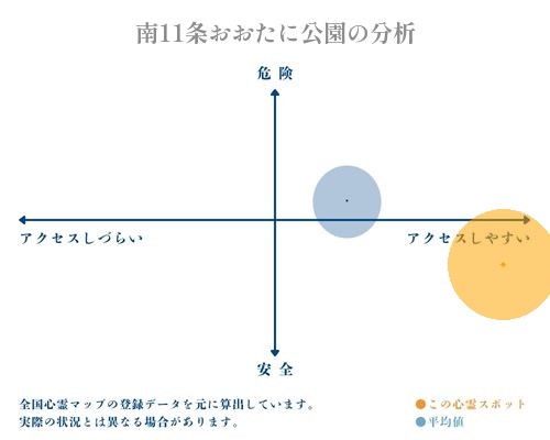 南11条おおたに公園の分析画像