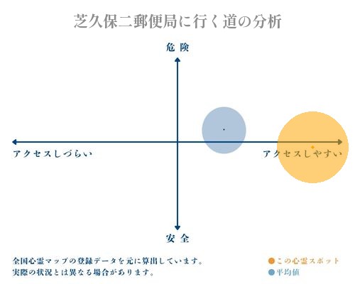 芝久保二郵便局に行く道の分析画像