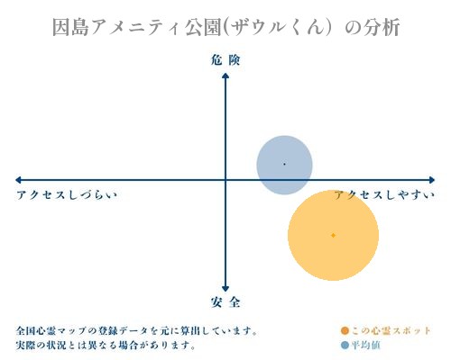 因島アメニティ公園(ザウルくん）の分析画像