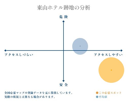 東山ホテル跡地の分析画像