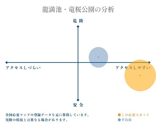 龍満池・竜桜公園の分析画像