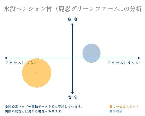 水没ペンション村（鹿忍グリーンファーム）の分析画像