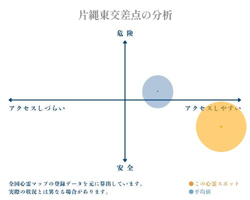 片縄東交差点の分析画像