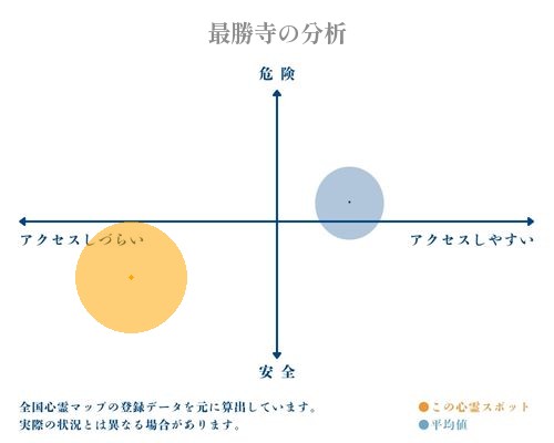 最勝寺の分析画像