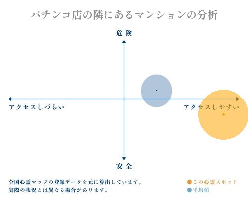 パチンコ店の隣にあるマンションの分析画像