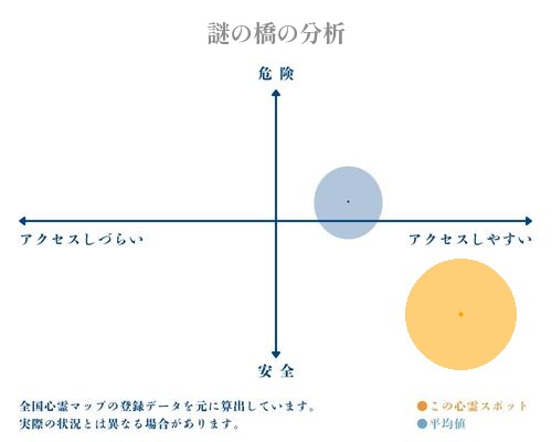 謎の橋の分析画像