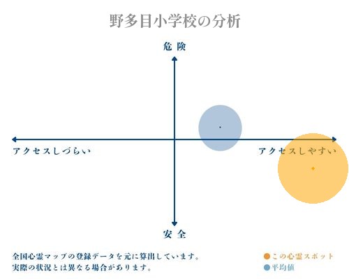 野多目小学校の分析画像