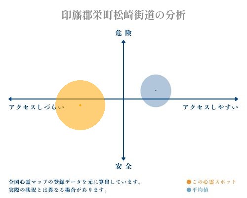 印旛郡栄町松崎街道の分析画像