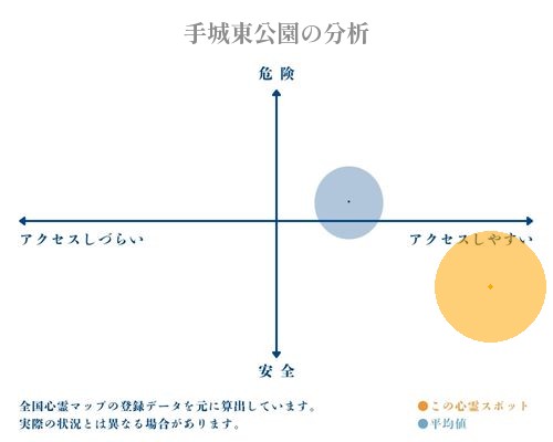 手城東公園の分析画像