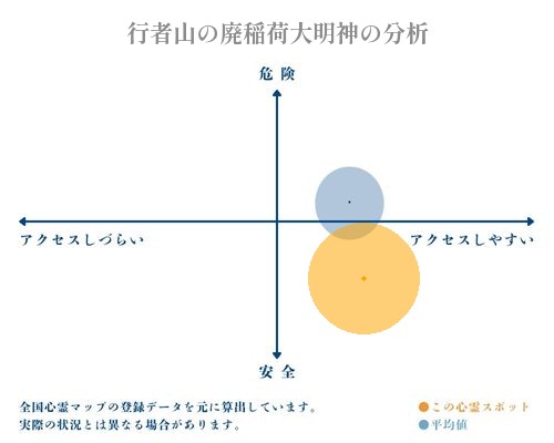 行者山の廃稲荷大明神の分析画像