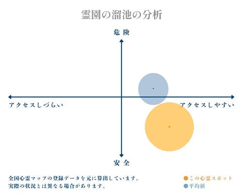 霊園の溜池の分析画像