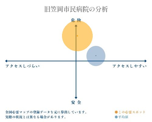 旧笠岡市民病院の分析画像