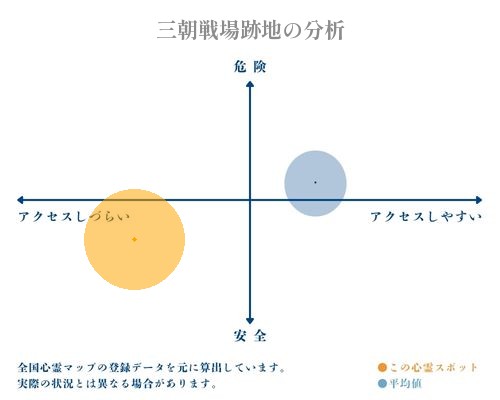 三朝戦場跡地の分析画像