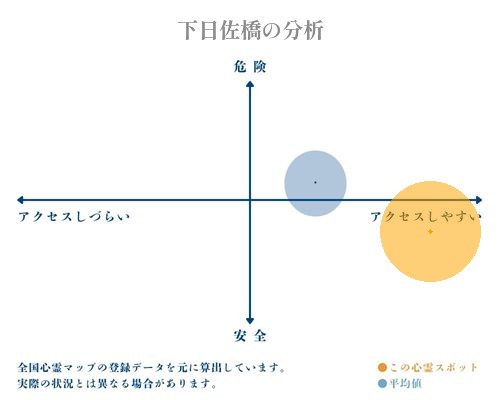 下日佐橋の分析画像