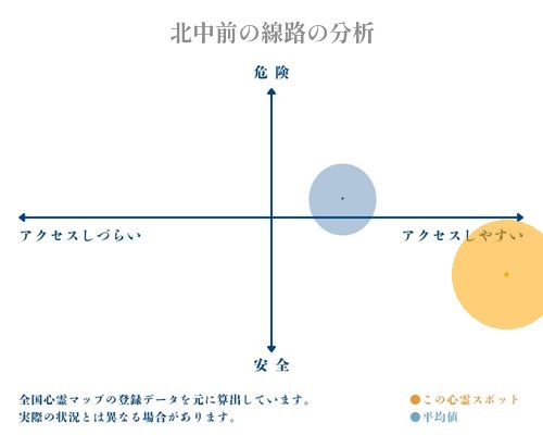 北中前の線路の分析画像