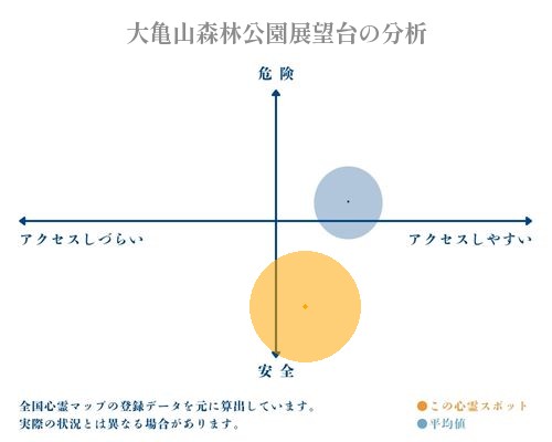 大亀山森林公園展望台の分析画像