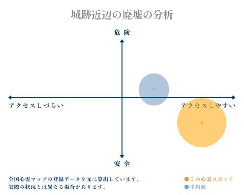 城跡近辺の廃墟の分析画像