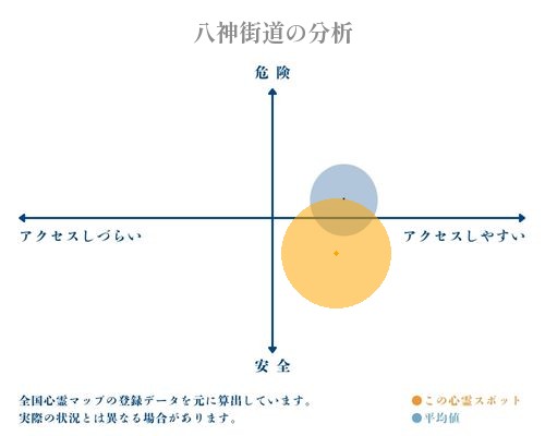 八神街道の分析画像