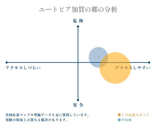 ユートピア加賀の郷の分析画像