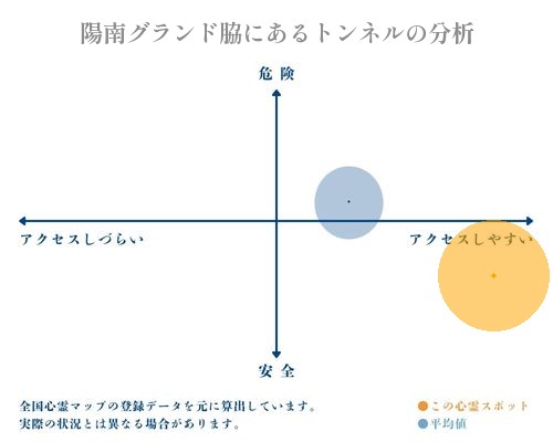 陽南グランド脇にあるトンネルの分析画像