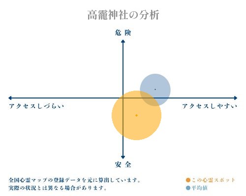 高靇神社の分析画像