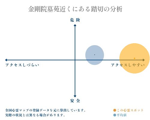 金剛院墓苑近くにある踏切の分析画像