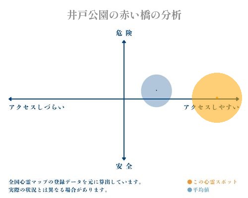 井戸公園の赤い橋の分析画像