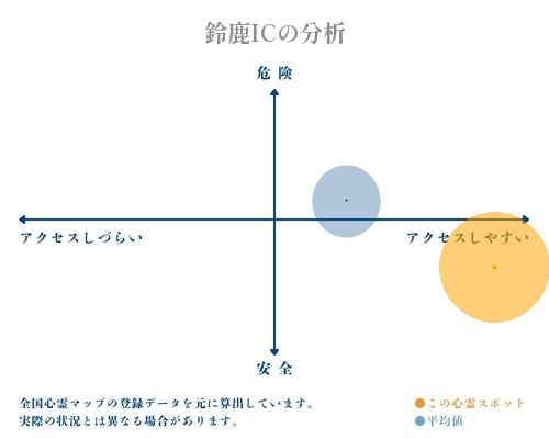 鈴鹿ICの分析画像