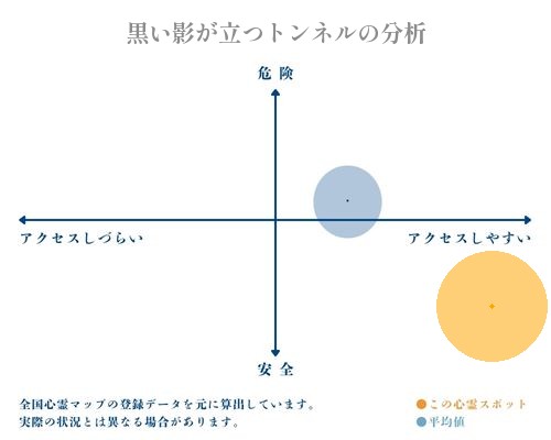 黒い影が立つトンネルの分析画像