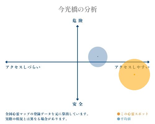 今光橋の分析画像