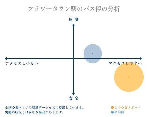 フラワータウン駅のバス停の分析画像