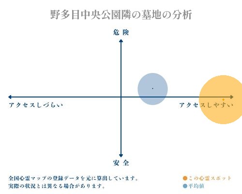 野多目中央公園隣の墓地の分析画像