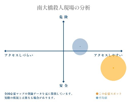 南大橋殺人現場の分析画像